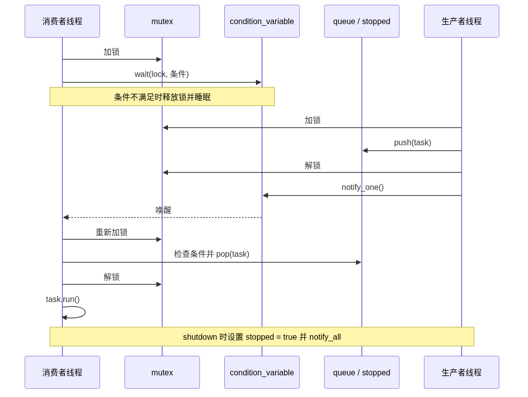 condition_variable 等待流程