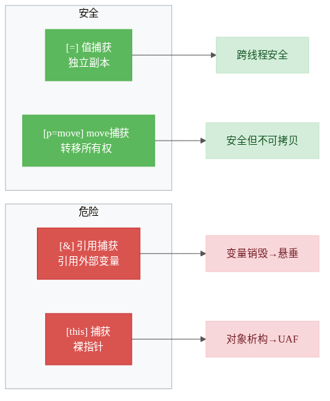 五种捕获方式对比