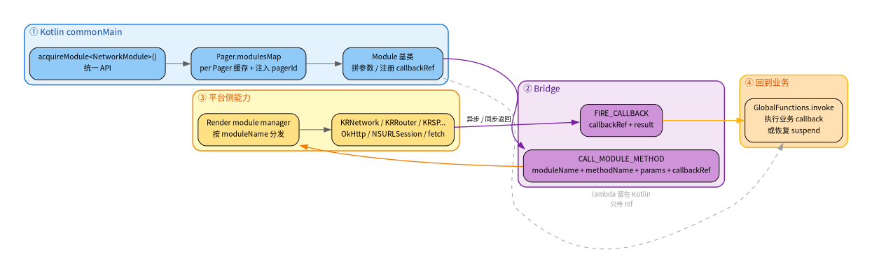 Module 体系调用原生能力链路
