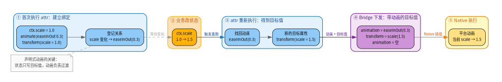 声明式动画绑定响应式字段