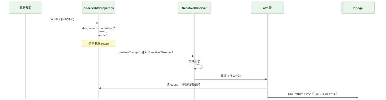count++ 到 Bridge 下发的完整链路