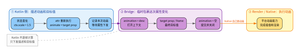 动画系统：Kotlin 描述，Render 执行