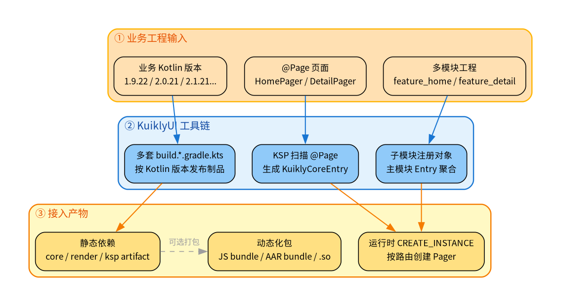 工具链支撑业务接入总览