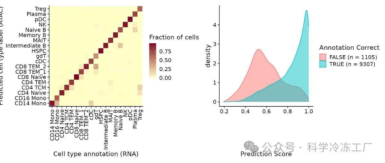 单细胞分析｜整合 scRNA-seq 和 scATAC-seq 数据