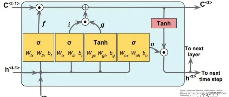 深入解析序列模型：全面阐释 RNN、LSTM 与 Seq2Seq 的秘密