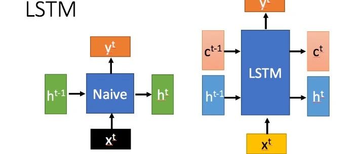 长短期记忆（LSTM）：突破性的序列训练技术