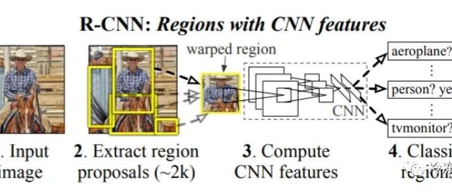 两阶段目标检测指南：R-CNN、FPN、Mask R-CNN