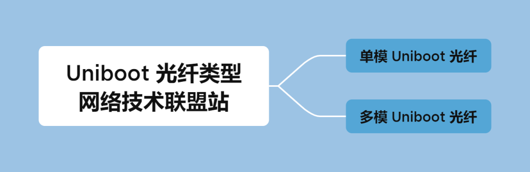 Uniboot 光缆：双剑合一，高密度光纤连接再也不怕了！-腾讯云开发者社区-腾讯云