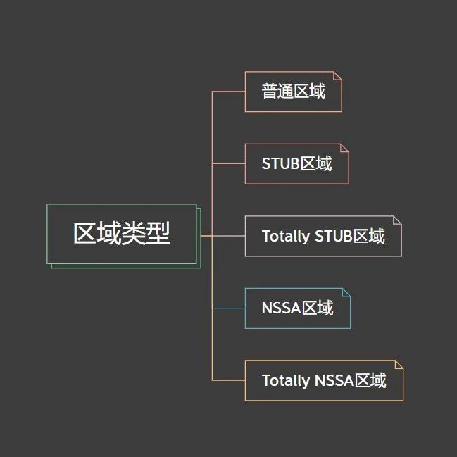 OSPF的五种区域类型