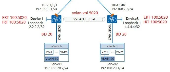 VXLAN网络中的RD、RT是什么？如何配置RD、RT？