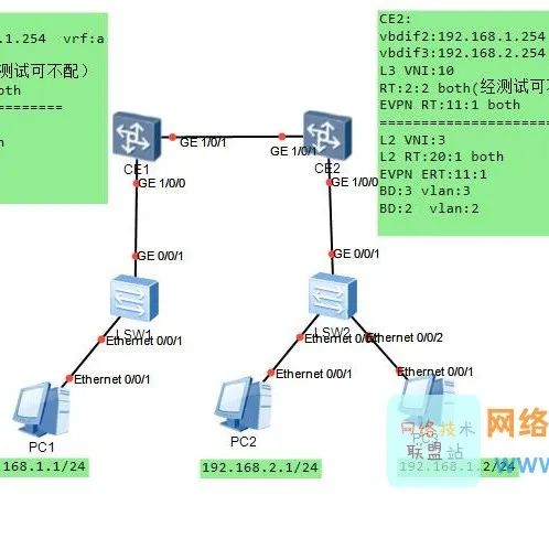 华为实验 | ENSP模拟VXLAN EVPN分布式网关