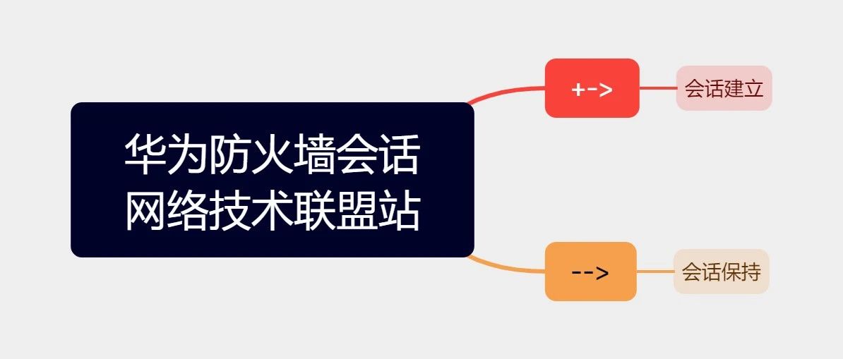 华为防火墙会话信息中的"+->"、"-->"符号代表啥意思？