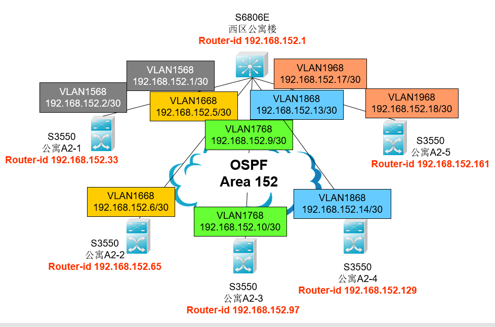 校园网多核心（OSPF）的拓扑实现和配置实例-腾讯云开发者社区-腾讯云