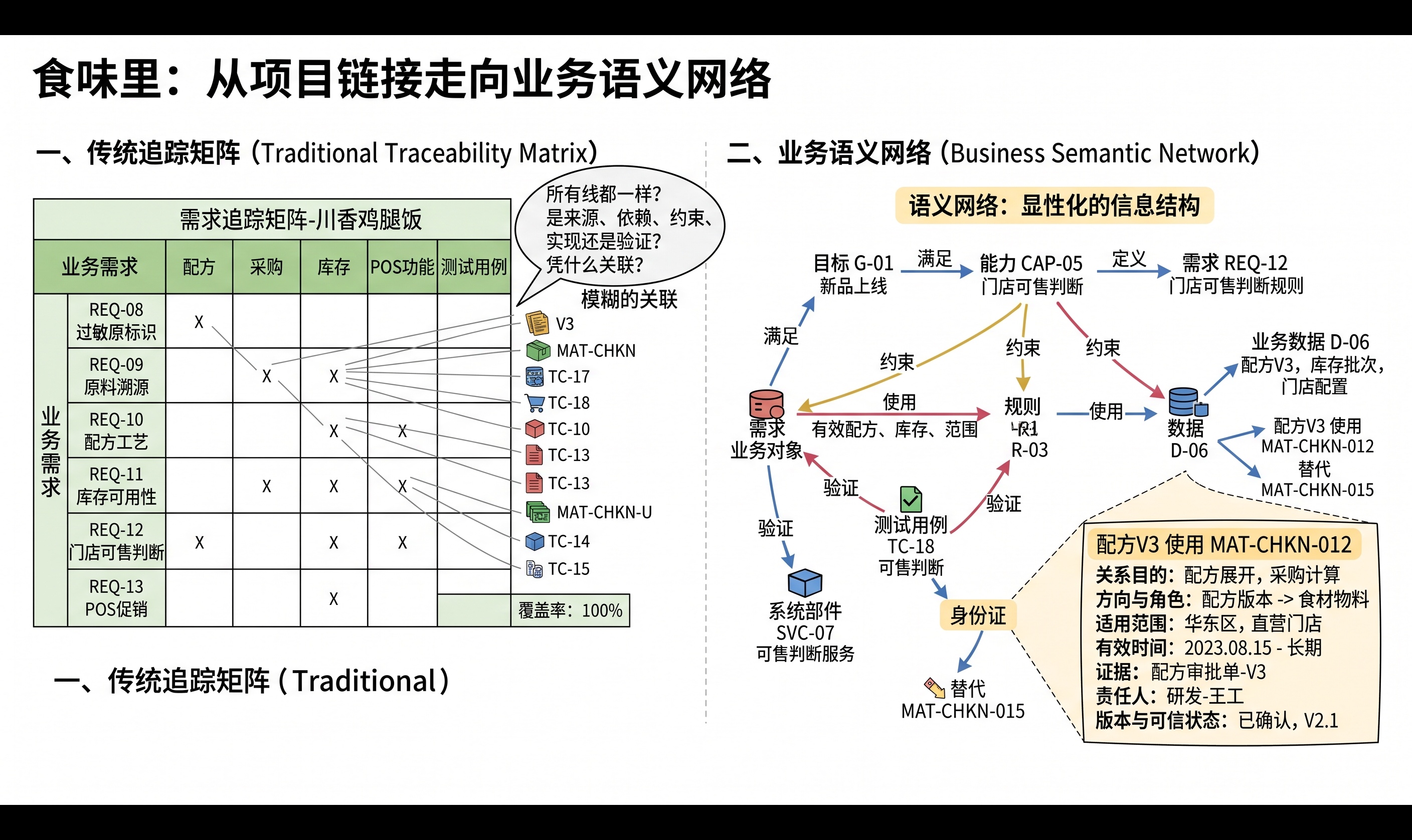 13｜从需求追踪矩阵到业务语义网络：关系应该怎样设计？