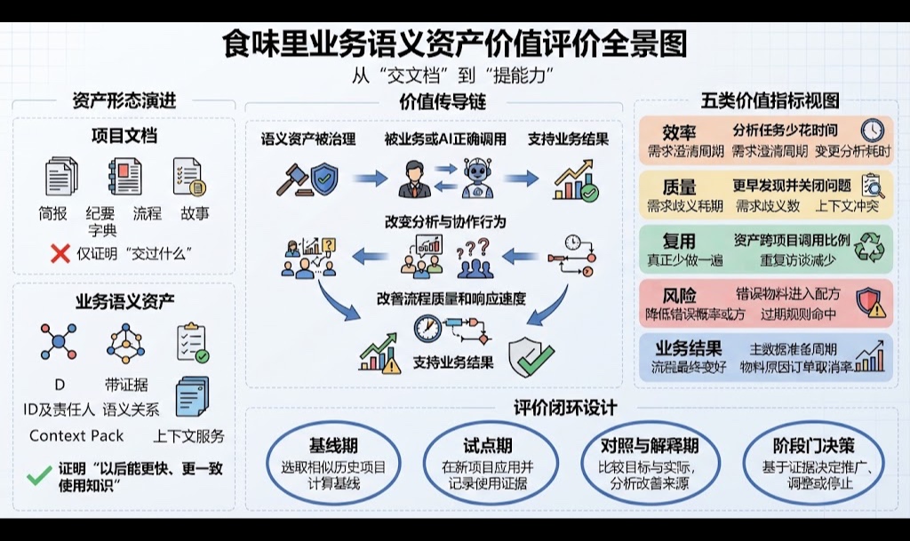 20｜当BA不再只交付文档：如何评价业务语义资产创造的真实价值？