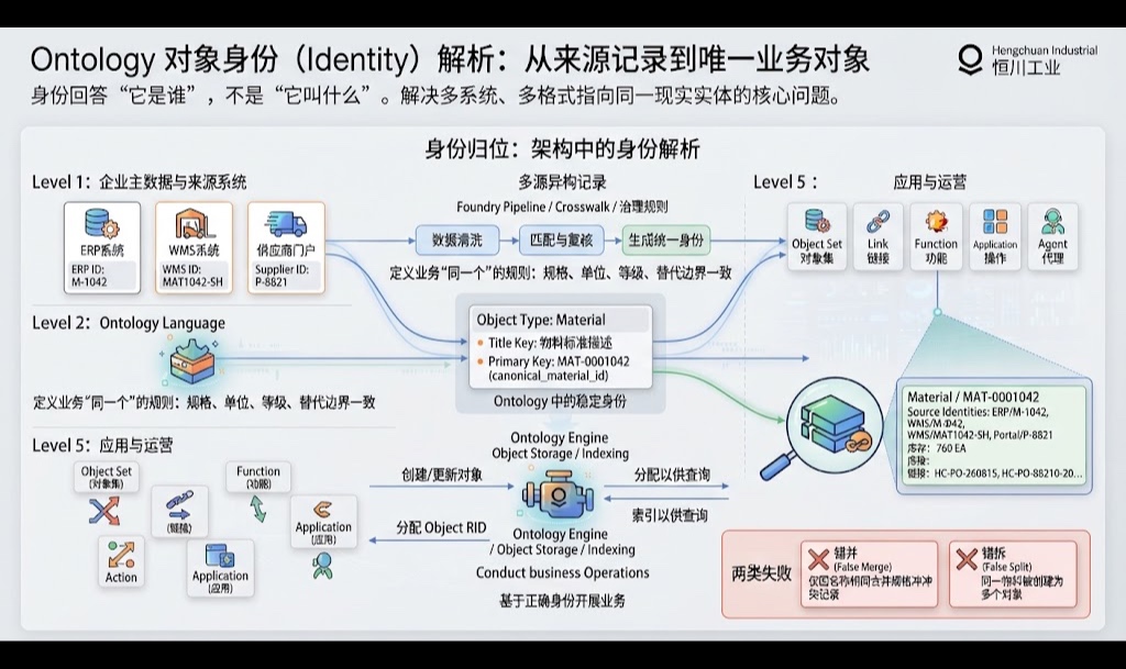 Palantir Study 12｜对象身份：三条记录怎样成为同一个 Material