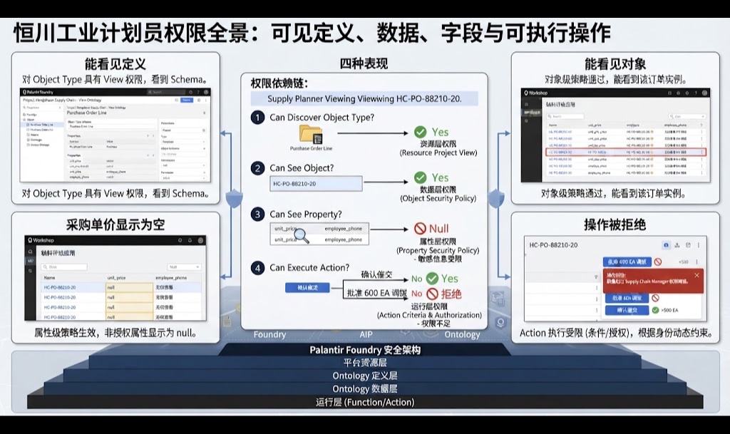 Palantir Study 07｜类型可见，不等于对象可见