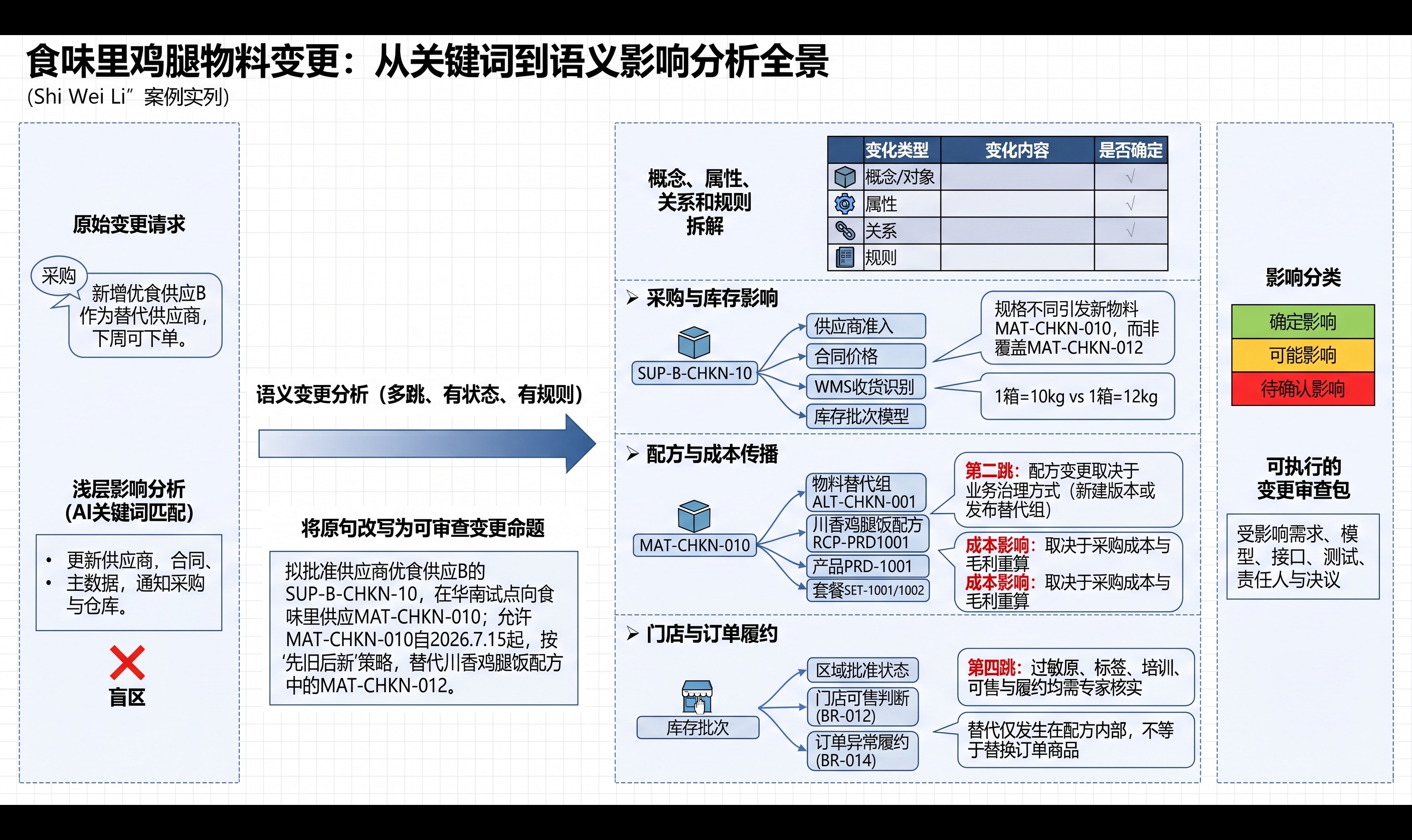14｜一个产品定义变化，会影响哪些采购、库存、门店和订单需求？