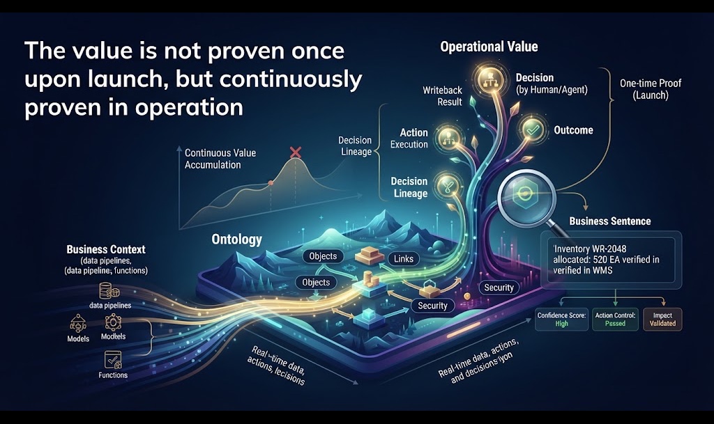 Palantir Study 32｜BA 如何交付本体项目并证明业务价值