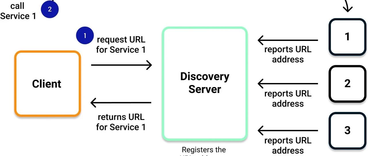 聊聊PowerJob的ServerDiscoveryService