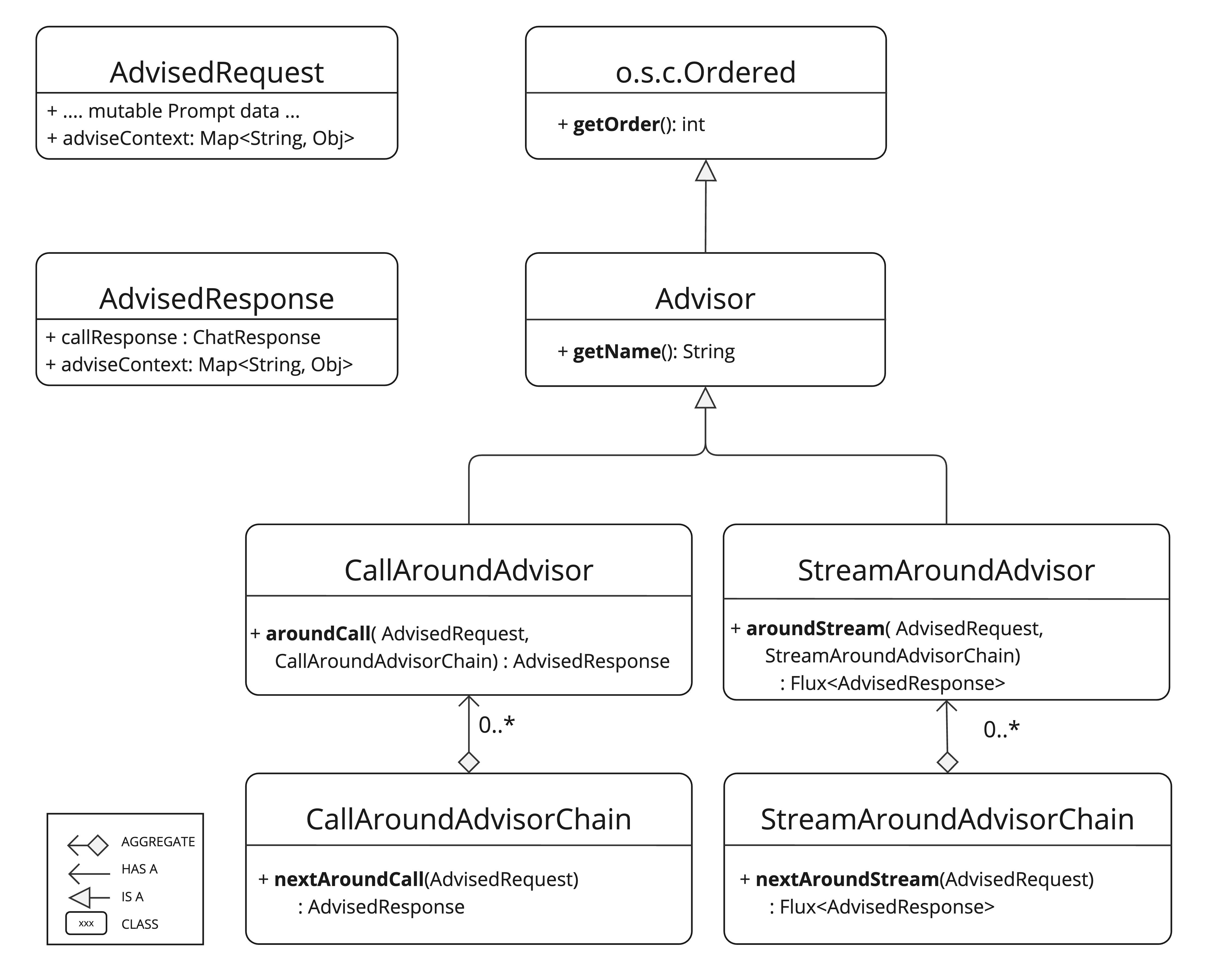 聊聊Spring AI的RetrievalAugmentationAdvisor