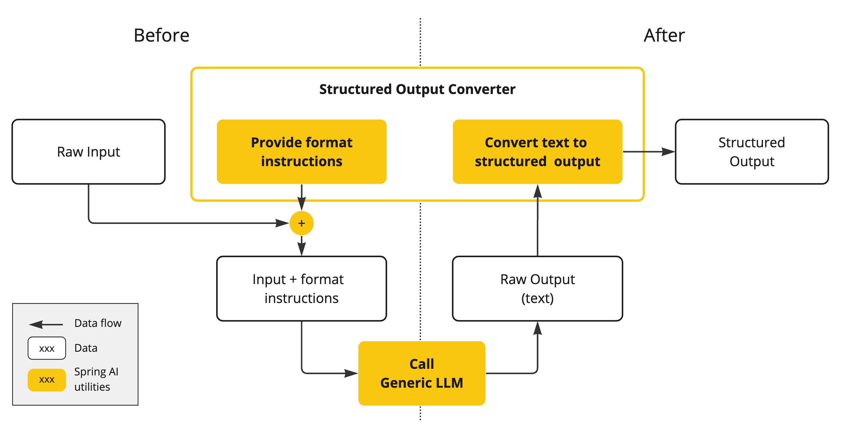 聊聊Spring AI的StructuredOutputConverter