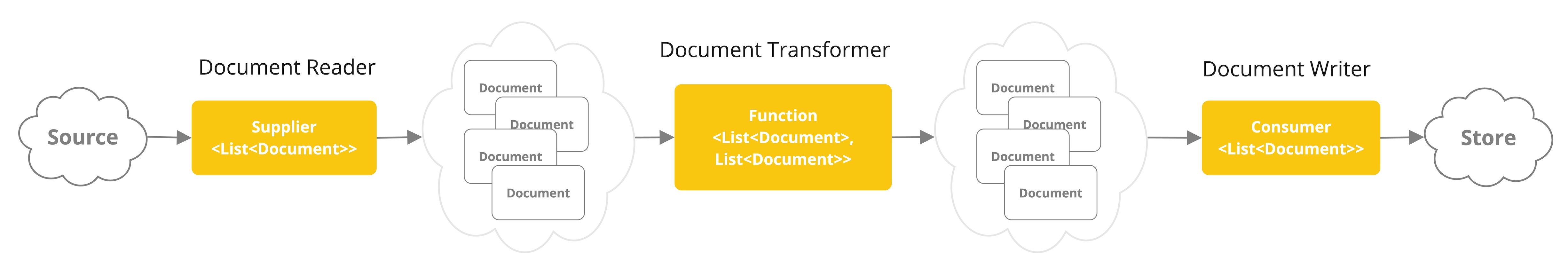 聊聊Spring AI的ETL Pipeline