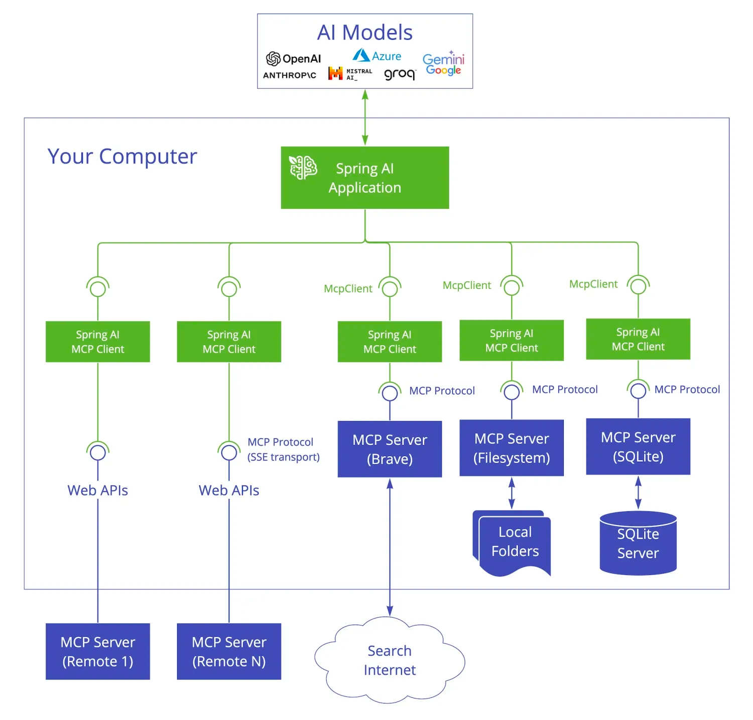聊聊Spring AI autoconfigure模块的拆分