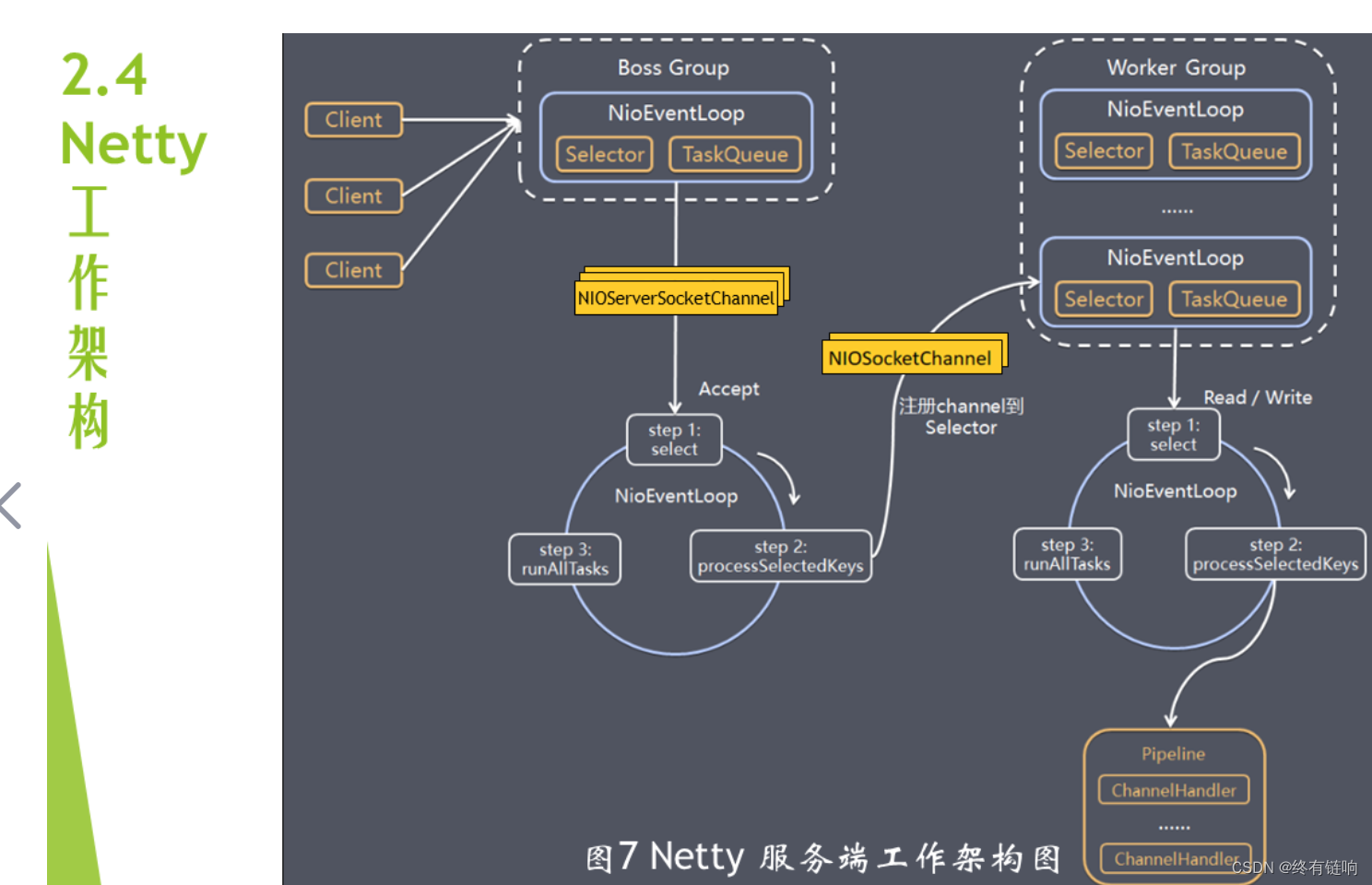 Netty是什么？深入理解高性能网络框架