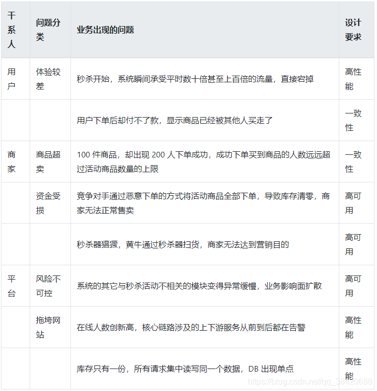 秒杀系统之设计方向