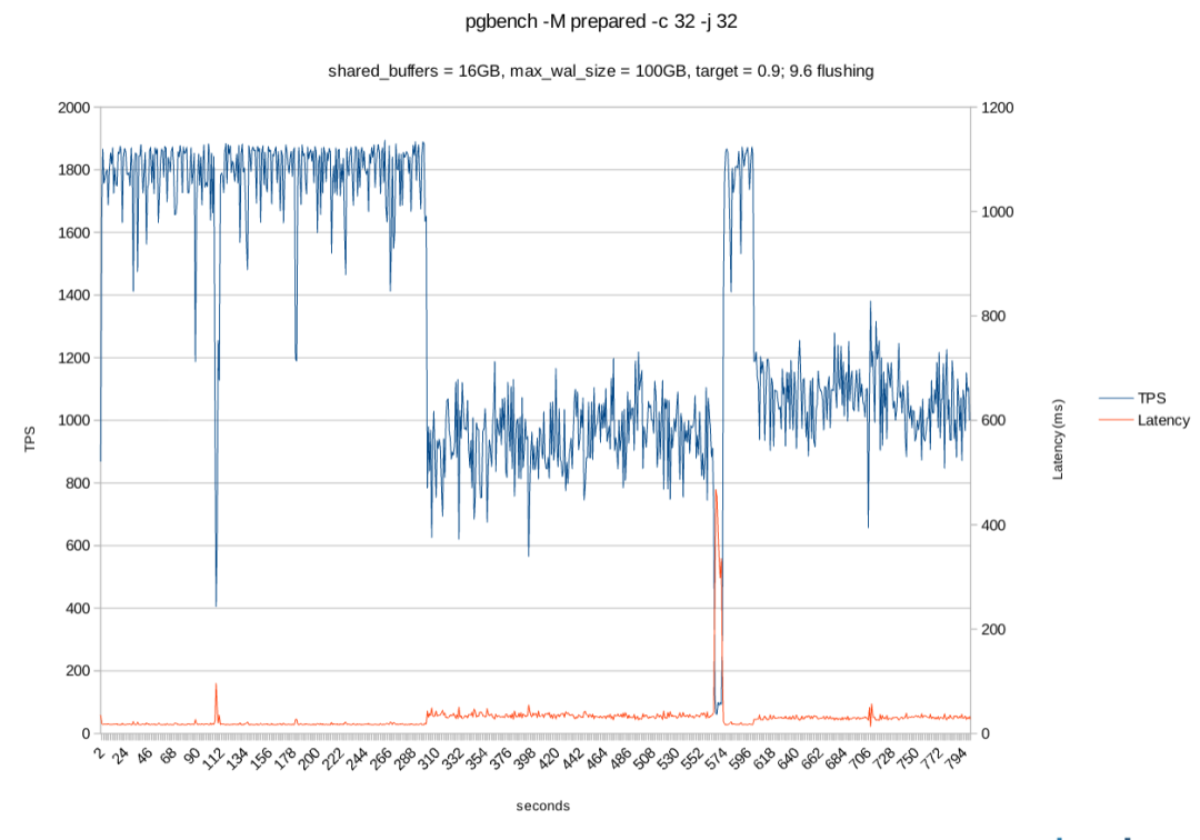 flushing 开启的情况下的测试