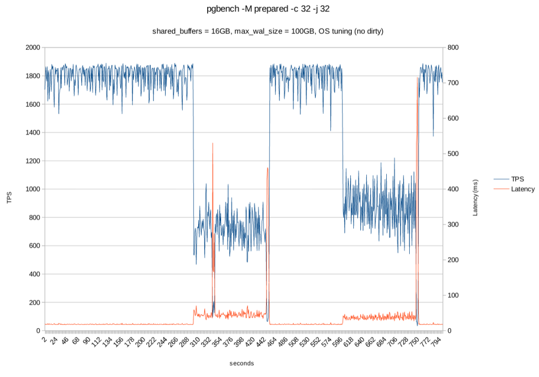 没有脏页的测试