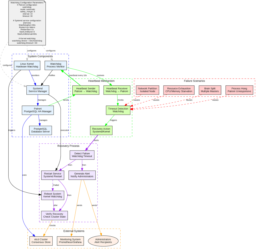 watchdog 流程架构图