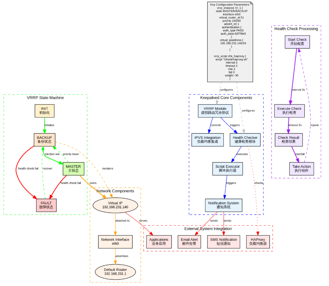 Keepalived 流程架构图