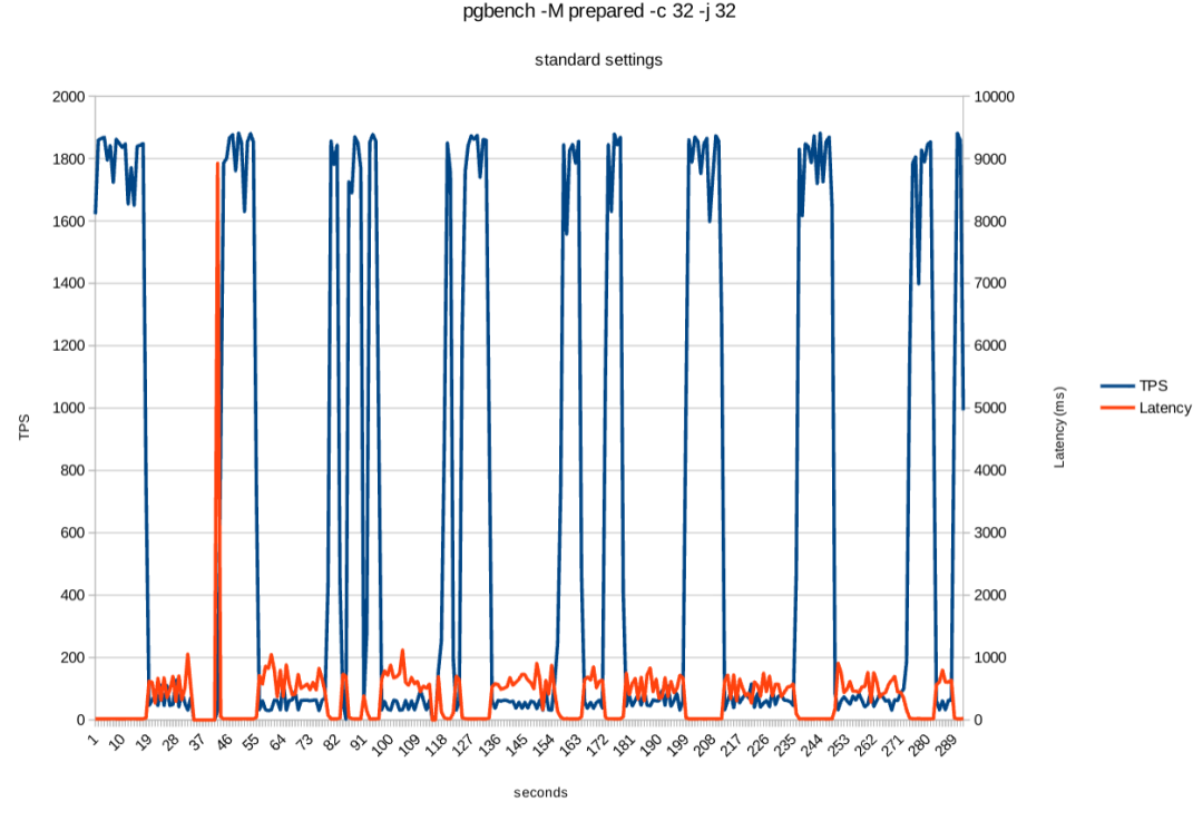 使用默认的shared_buffers是的TPS