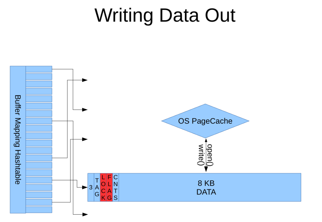 读取数据时与OS PageCache 的流程