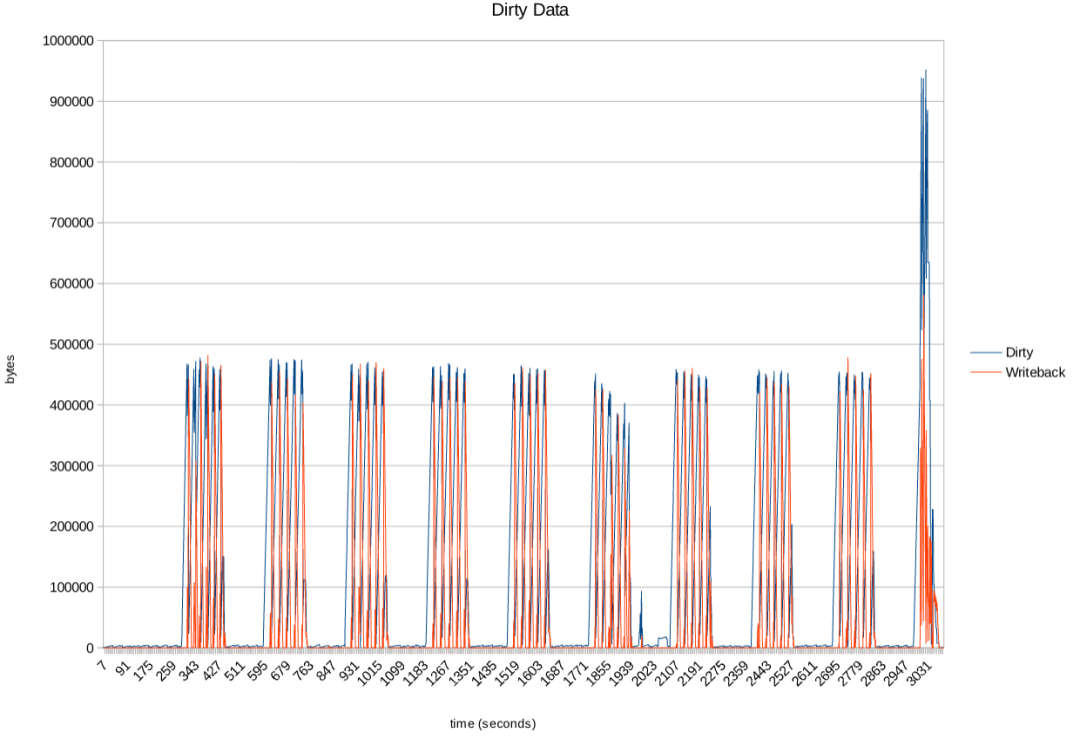 测试期间Dirty Data的变化趋势