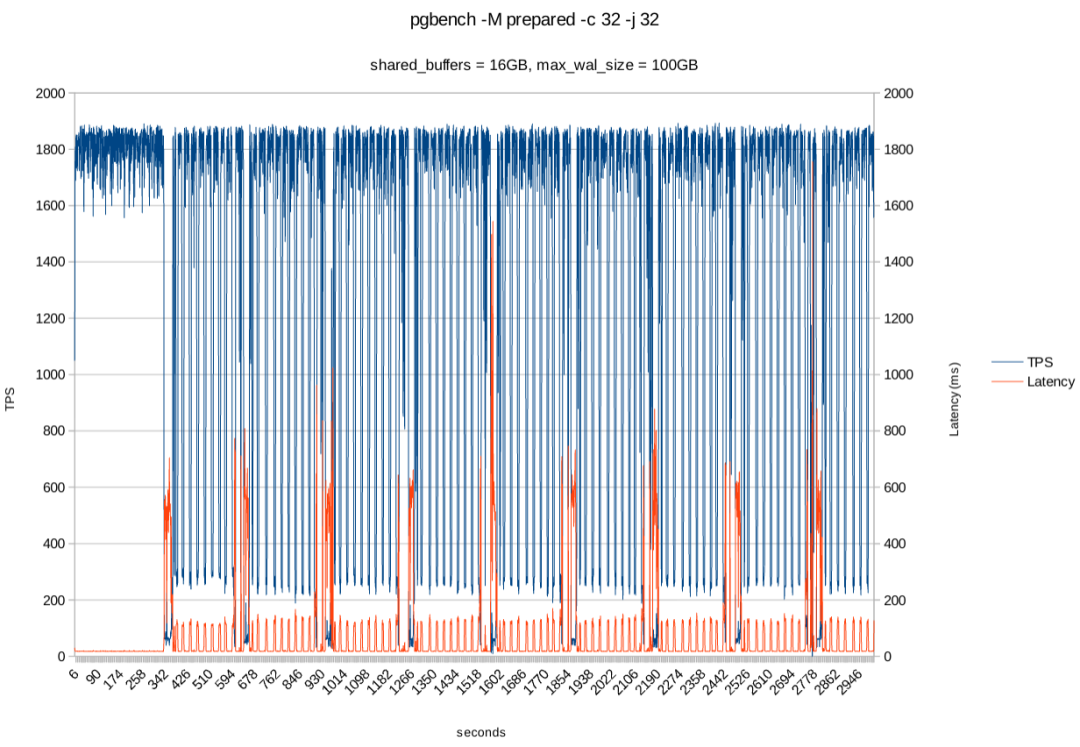 调整shared_buffer和wal大小