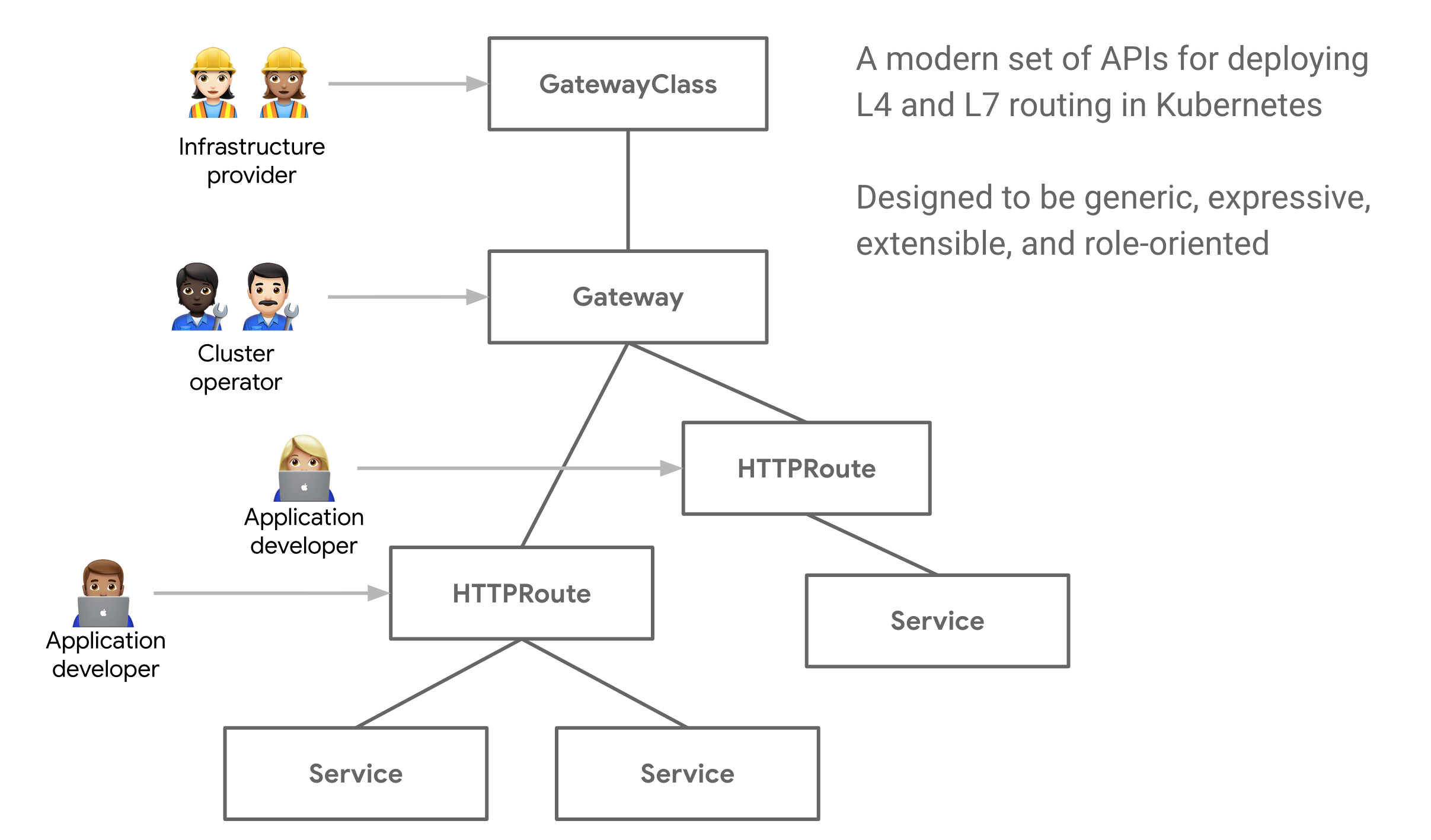 kubernetes | Gateway API 简介及部署