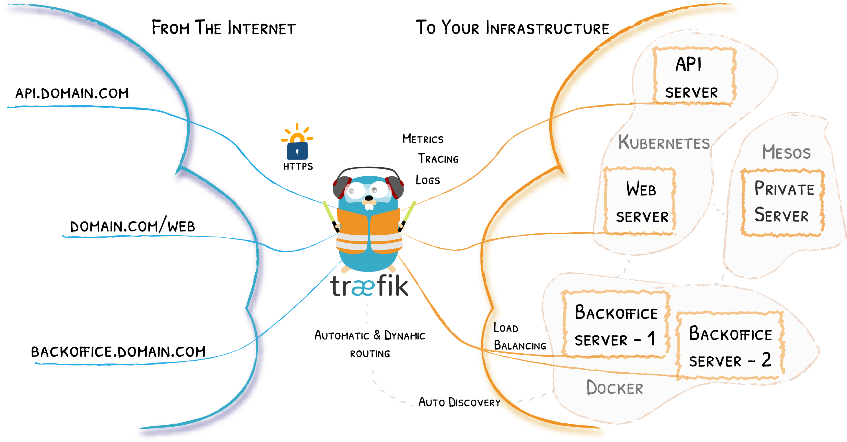 traefik系列之一 | 简介、部署和配置