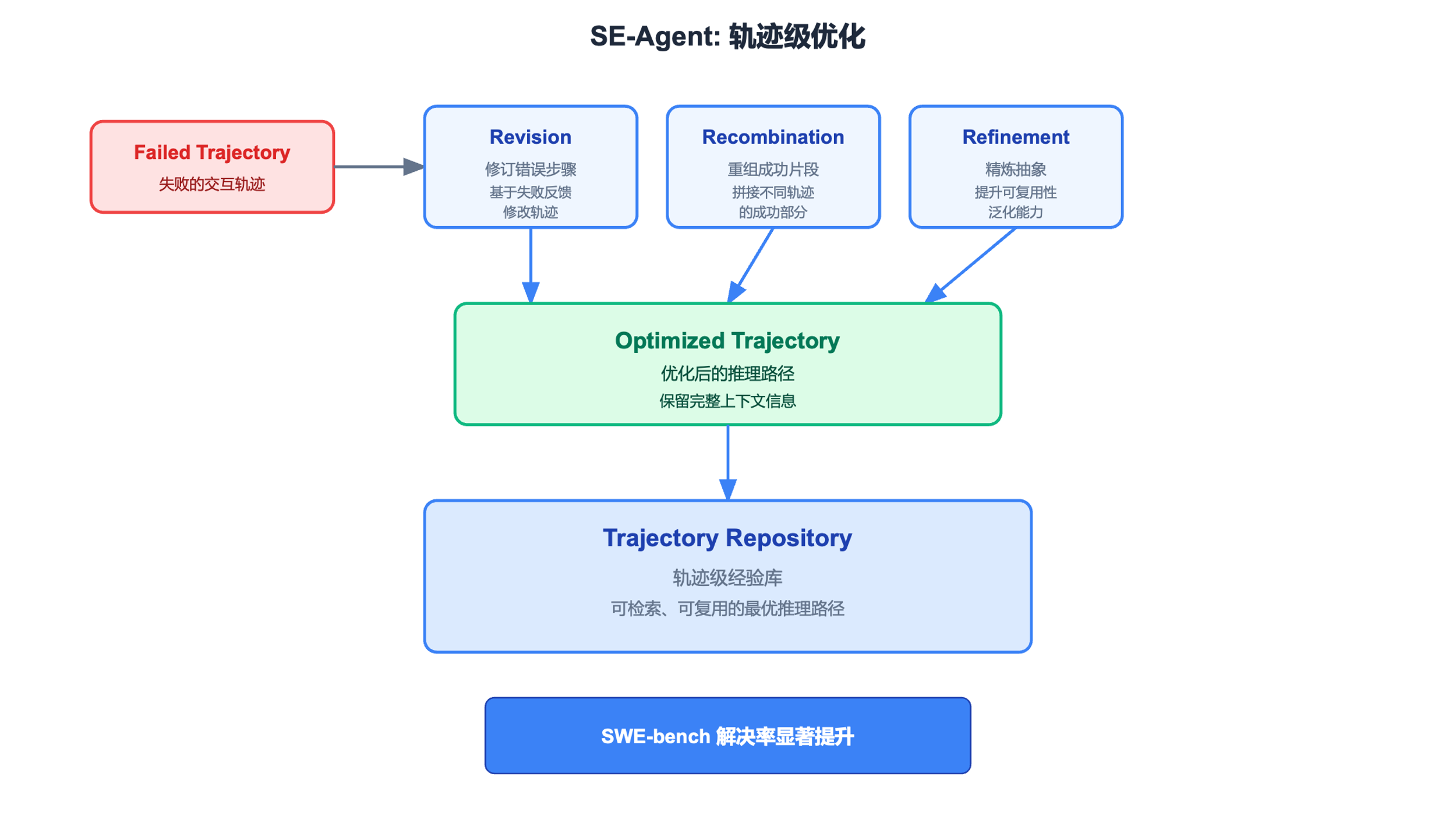 SE-Agent架构图