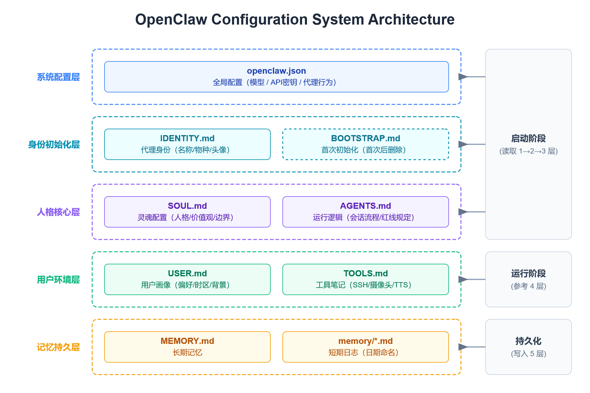 OpenClaw配置系统架构图