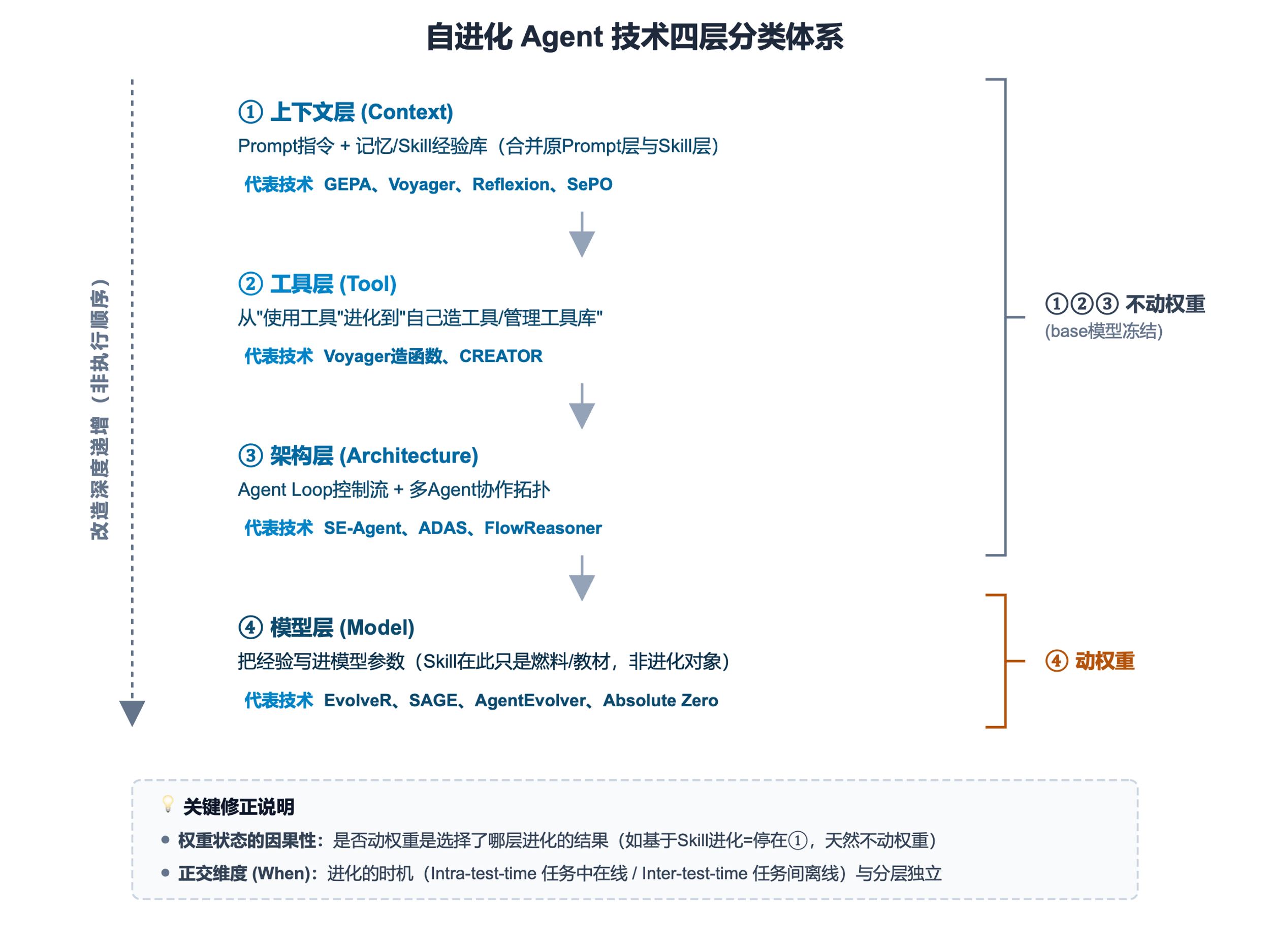 四层进化对象划分框架