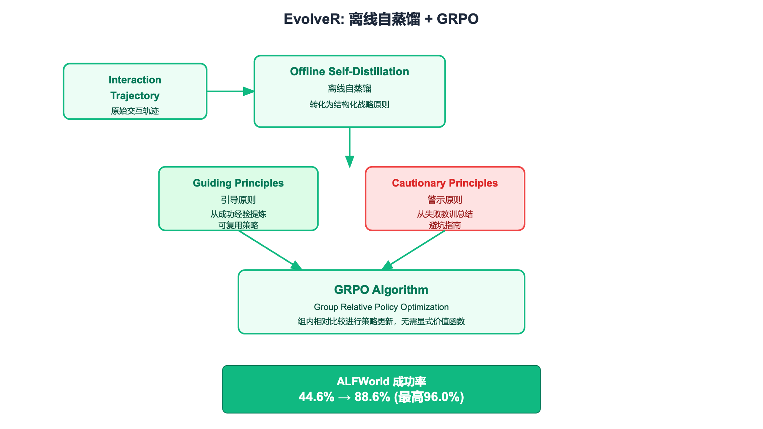 EvolveR架构图