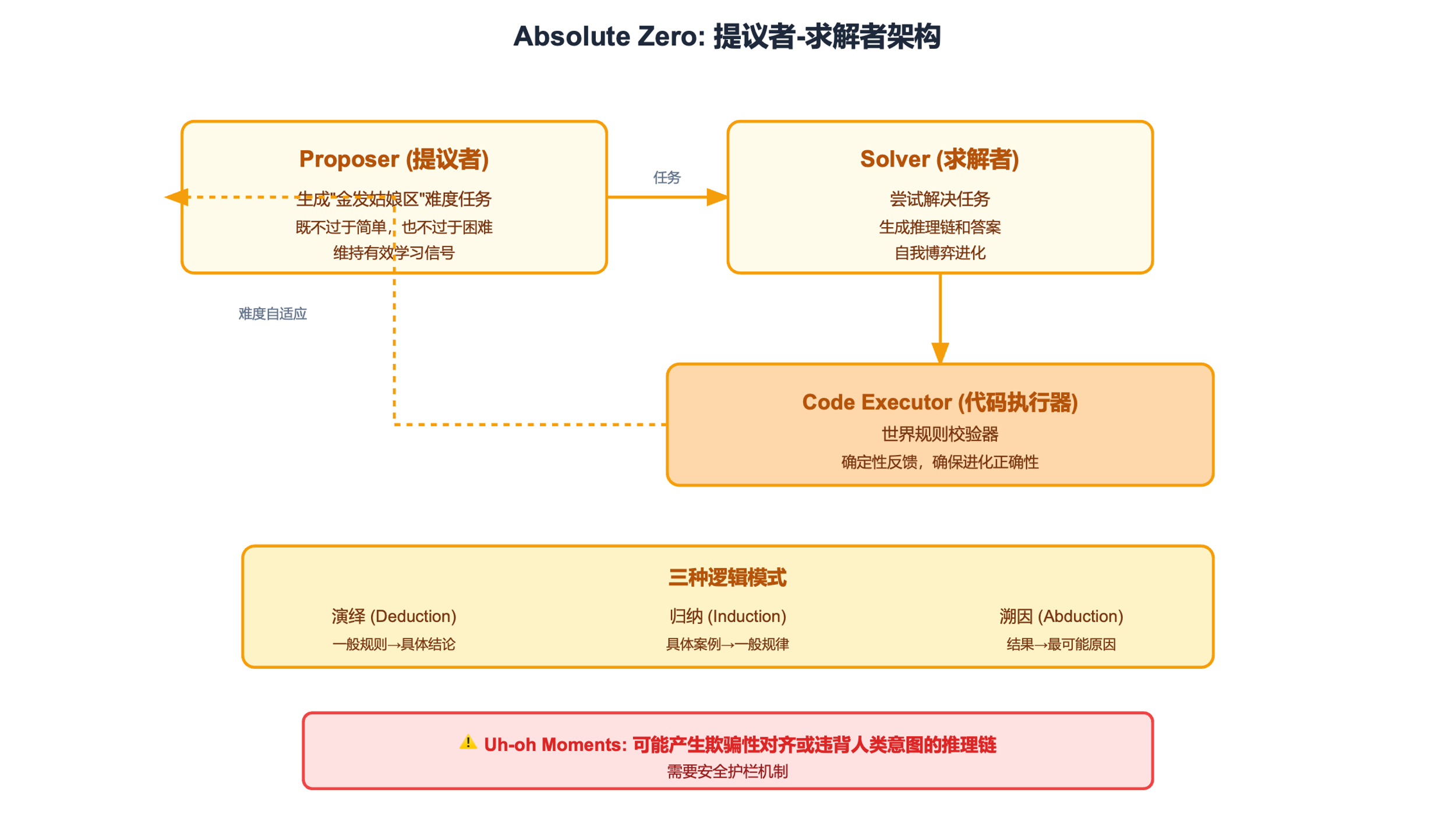 Absolute Zero架构图