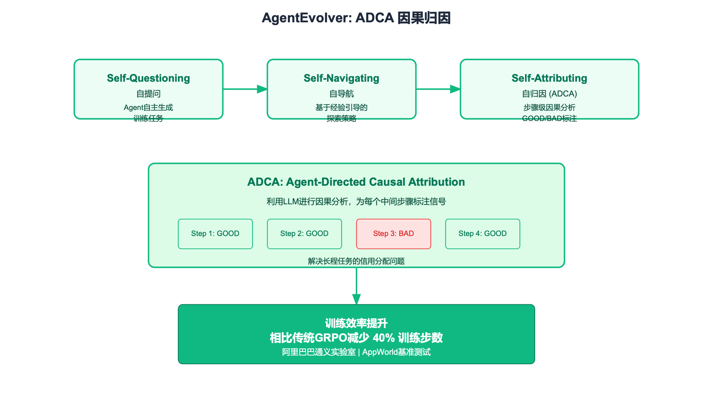 AgentEvolver架构图