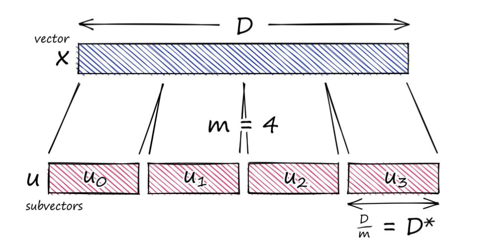 图 2: 乘积量化向量分解