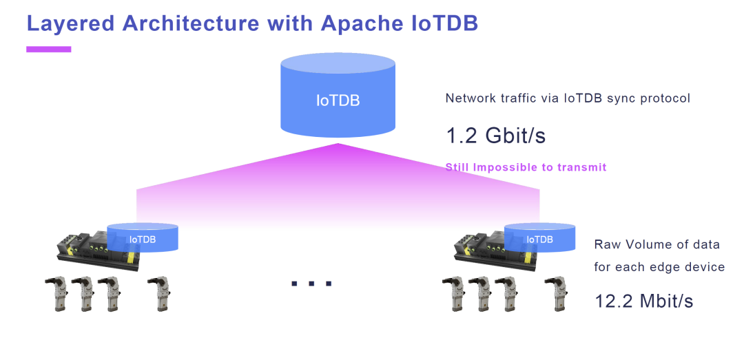 2022 IoTDB Summit：Dr.Feinauer《Apache IoTDB 在德国汽车生产线多级数据同步中的应用实践》-腾讯云开发者 ...