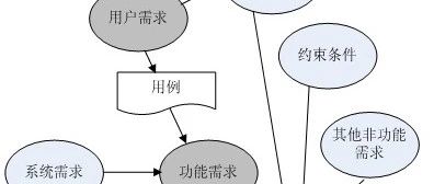 敏捷过程中的需求分析