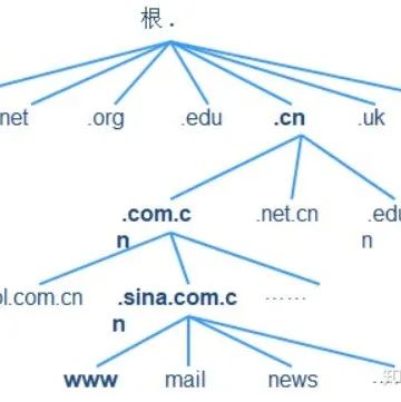 DNS是什么